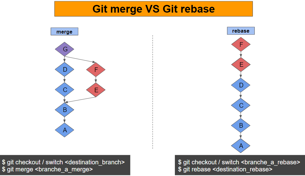Merge vs Rebase diagram